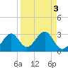 Ochlockonee Bay tide chart for Tuesday, September 3, 2024