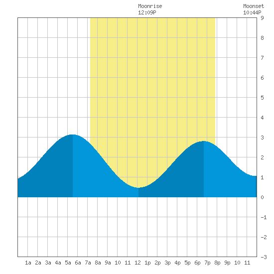 Ochlockonee Bay tide chart for Sunday, September 8, 2024