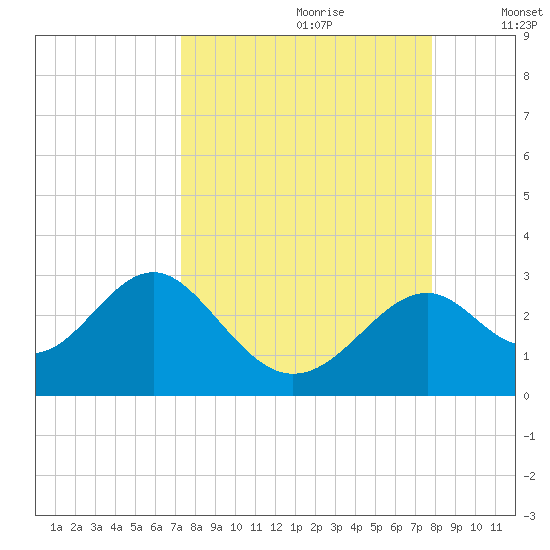 Ochlockonee Bay tide chart for Monday, September 9, 2024