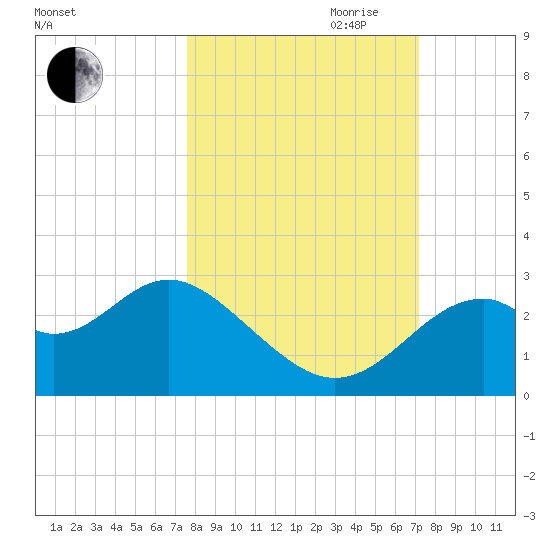 Ochlockonee Bay tide chart for Thursday, October 10, 2024