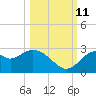 Ochlockonee Bay tide chart for Friday, October 11, 2024