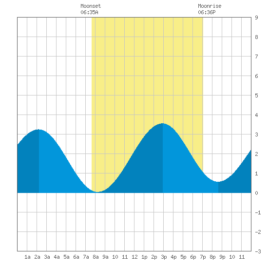 Ochlockonee Bay tide chart for Wednesday, October 16, 2024