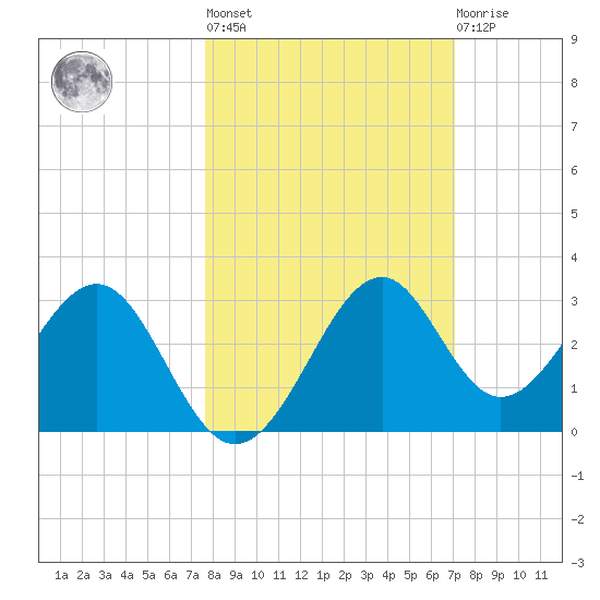 Ochlockonee Bay tide chart for Thursday, October 17, 2024