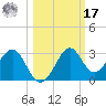 Ochlockonee Bay tide chart for Thursday, October 17, 2024