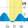 Ochlockonee Bay tide chart for Saturday, October 19, 2024