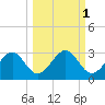Ochlockonee Bay tide chart for Tuesday, October 1, 2024