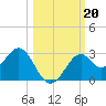 Ochlockonee Bay tide chart for Sunday, October 20, 2024