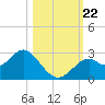 Ochlockonee Bay tide chart for Tuesday, October 22, 2024