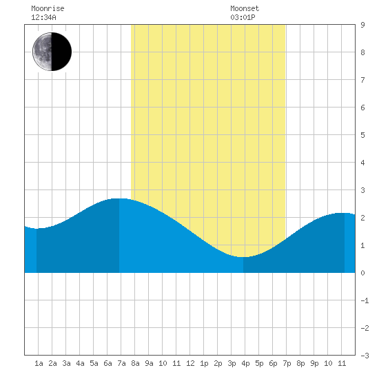 Ochlockonee Bay tide chart for Thursday, October 24, 2024