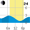 Ochlockonee Bay tide chart for Thursday, October 24, 2024