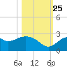 Ochlockonee Bay tide chart for Friday, October 25, 2024