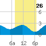 Ochlockonee Bay tide chart for Saturday, October 26, 2024