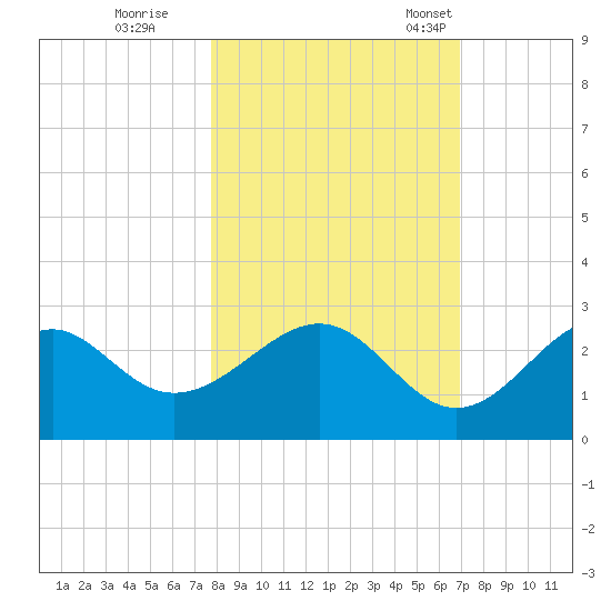 Ochlockonee Bay tide chart for Sunday, October 27, 2024
