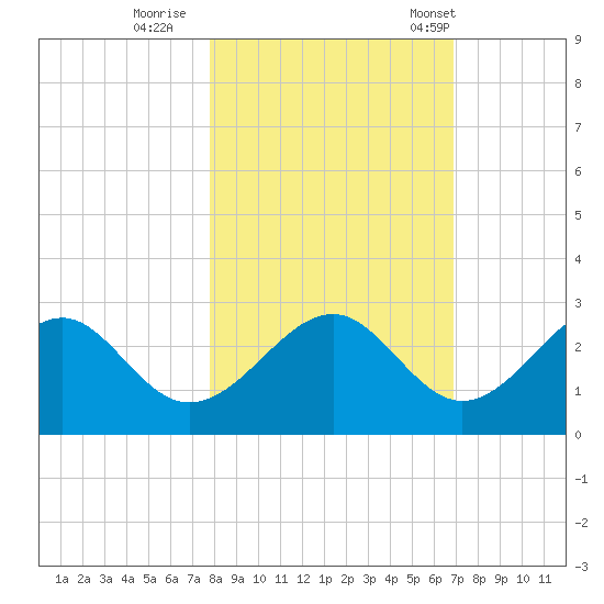 Ochlockonee Bay tide chart for Monday, October 28, 2024