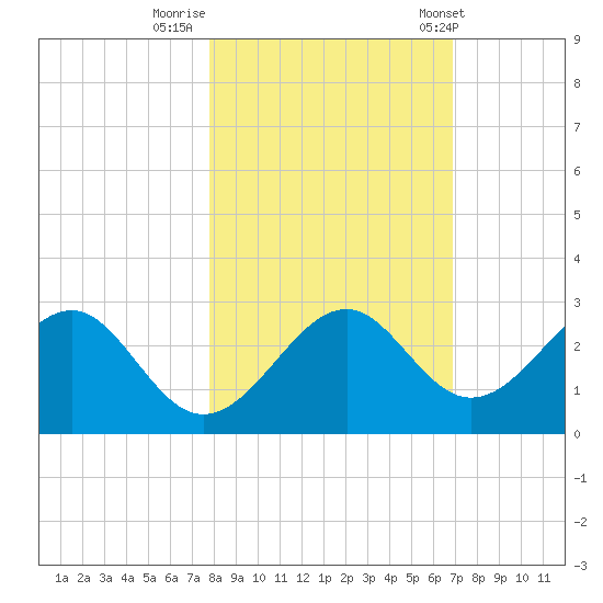 Ochlockonee Bay tide chart for Tuesday, October 29, 2024