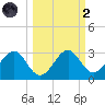 Ochlockonee Bay tide chart for Wednesday, October 2, 2024