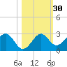 Ochlockonee Bay tide chart for Wednesday, October 30, 2024