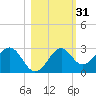 Ochlockonee Bay tide chart for Thursday, October 31, 2024