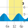 Ochlockonee Bay tide chart for Thursday, October 3, 2024