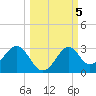 Ochlockonee Bay tide chart for Saturday, October 5, 2024