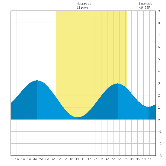 Ochlockonee Bay tide chart for Sunday, October 6, 2024