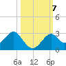 Ochlockonee Bay tide chart for Monday, October 7, 2024