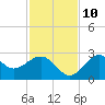 Ochlockonee Bay tide chart for Sunday, November 10, 2024