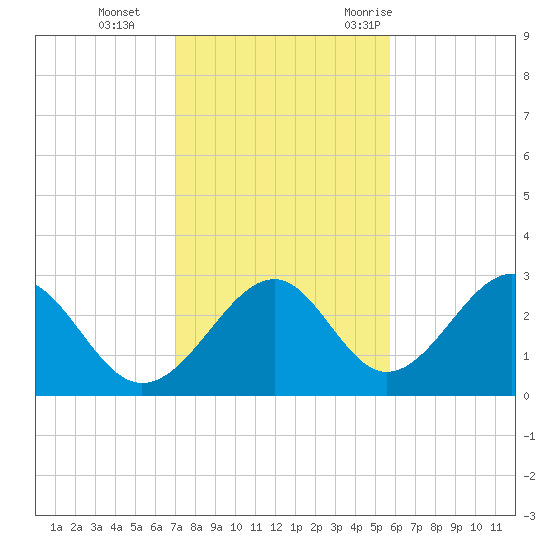Ochlockonee Bay tide chart for Tuesday, November 12, 2024