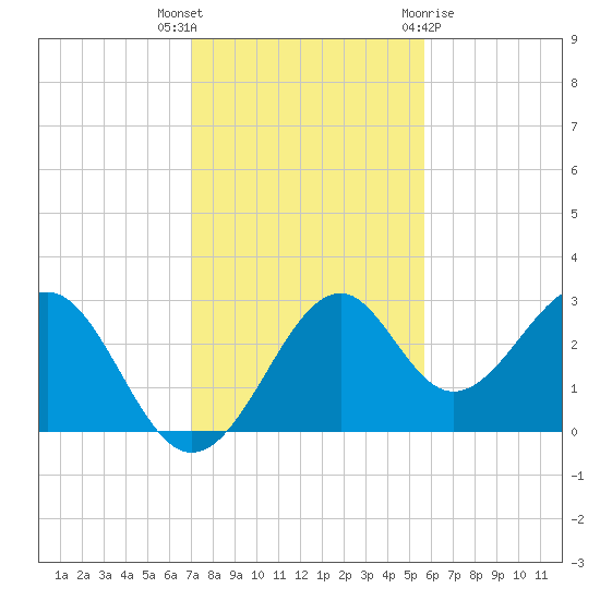 Ochlockonee Bay tide chart for Thursday, November 14, 2024