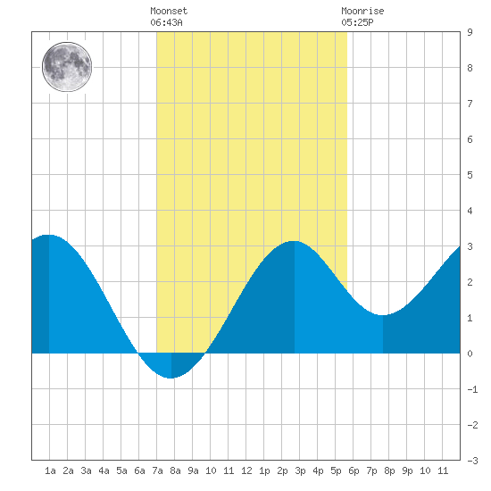Ochlockonee Bay tide chart for Friday, November 15, 2024