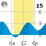 Ochlockonee Bay tide chart for Friday, November 15, 2024