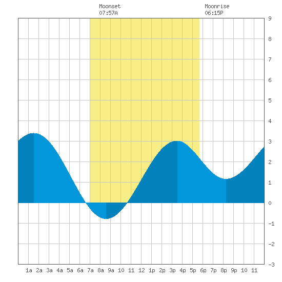 Ochlockonee Bay tide chart for Saturday, November 16, 2024