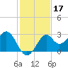 Ochlockonee Bay tide chart for Sunday, November 17, 2024