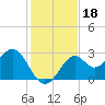 Ochlockonee Bay tide chart for Monday, November 18, 2024