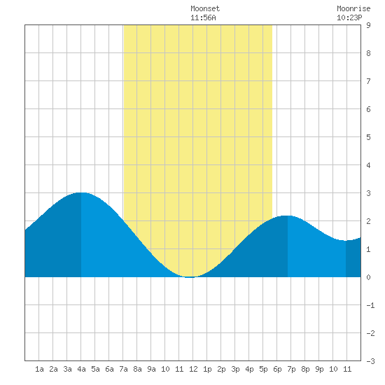 Ochlockonee Bay tide chart for Wednesday, November 20, 2024