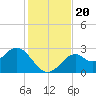 Ochlockonee Bay tide chart for Wednesday, November 20, 2024
