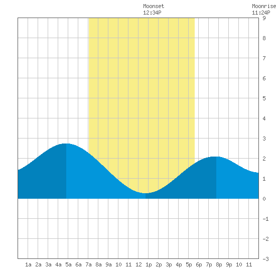 Ochlockonee Bay tide chart for Thursday, November 21, 2024