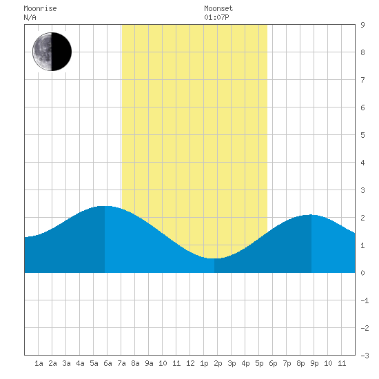 Ochlockonee Bay tide chart for Friday, November 22, 2024
