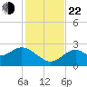 Ochlockonee Bay tide chart for Friday, November 22, 2024