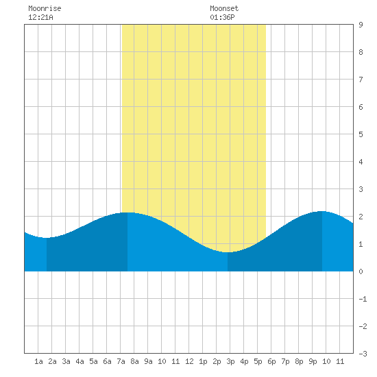 Ochlockonee Bay tide chart for Saturday, November 23, 2024