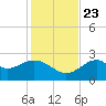 Ochlockonee Bay tide chart for Saturday, November 23, 2024