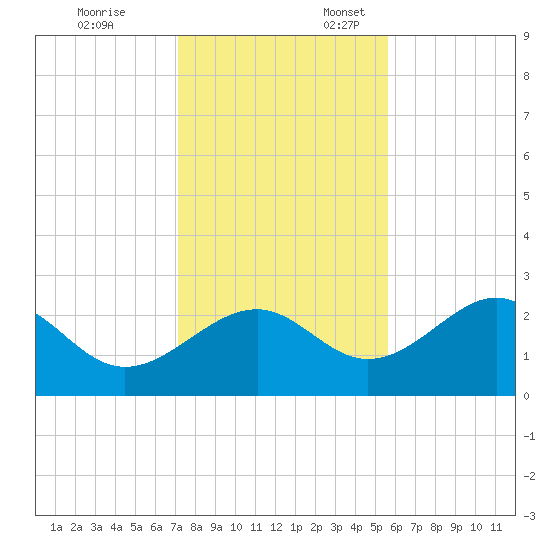 Ochlockonee Bay tide chart for Monday, November 25, 2024