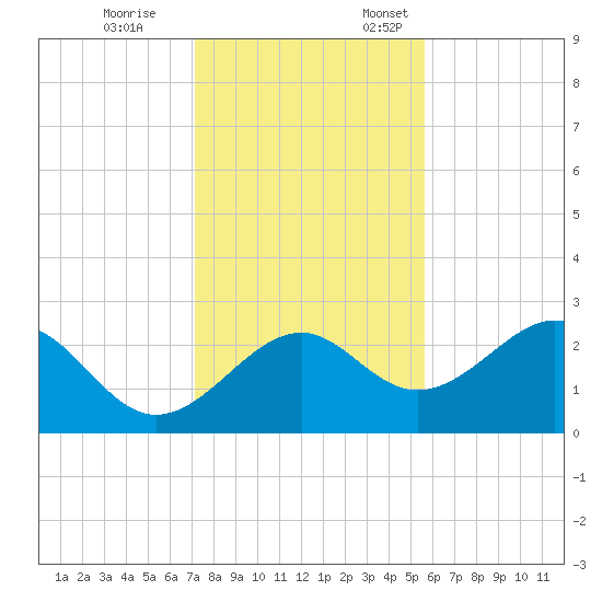 Ochlockonee Bay tide chart for Tuesday, November 26, 2024