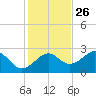Ochlockonee Bay tide chart for Tuesday, November 26, 2024