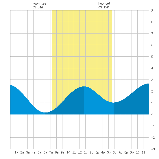 Ochlockonee Bay tide chart for Wednesday, November 27, 2024