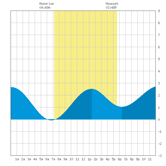 Ochlockonee Bay tide chart for Thursday, November 28, 2024