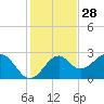 Ochlockonee Bay tide chart for Thursday, November 28, 2024