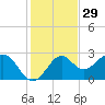 Ochlockonee Bay tide chart for Friday, November 29, 2024