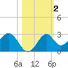 Ochlockonee Bay tide chart for Saturday, November 2, 2024