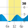 Ochlockonee Bay tide chart for Saturday, November 30, 2024